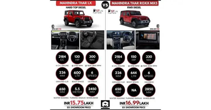 Mahindra Thar  LX vs Mahindra Thar ROXX MXS Specification
